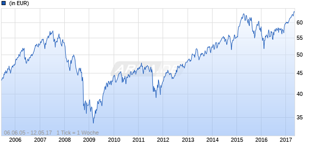 AS-AktivDynamik AT (EUR) Chart