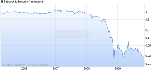 Babcock & Brown Infrastructure Chart