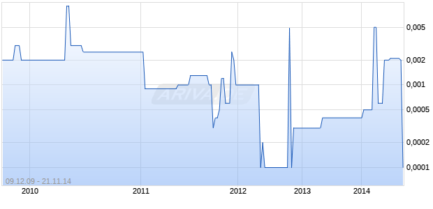 ONETRAVEL HLGS INC Chart