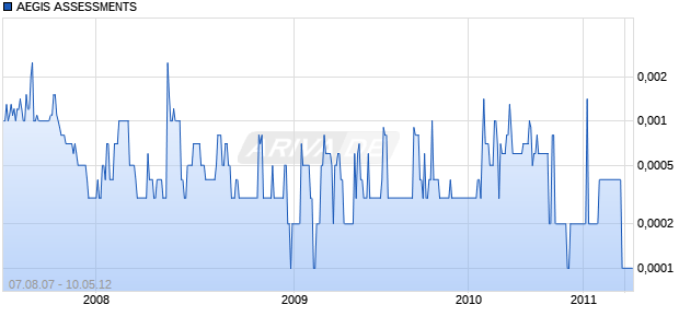 AEGIS ASSESSMENTS Chart