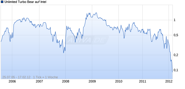 Unlimited Turbo Bear auf Intel [Commerzbank AG] Chart