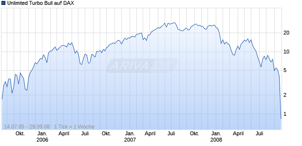 Unlimited Turbo Bull auf DAX [Commerzbank AG] Chart