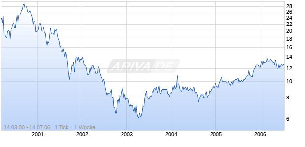 3I GROUP PLC Chart