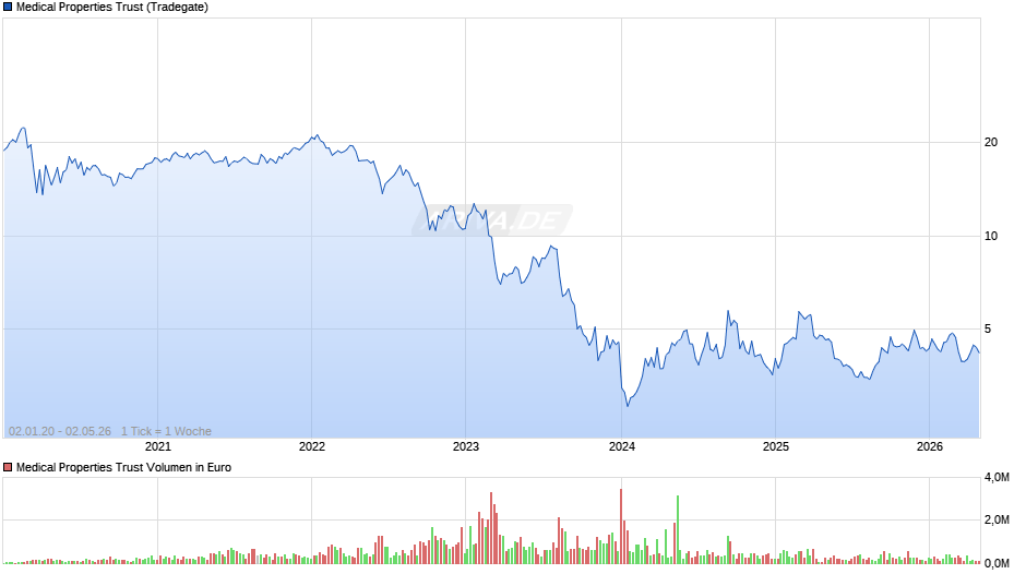 Medical Properties Trust Chart