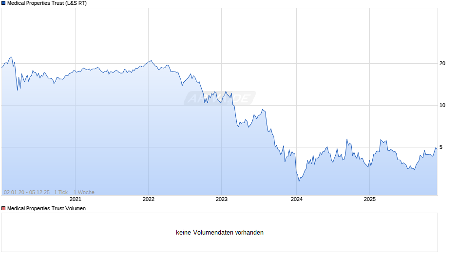 Medical Properties Trust Chart
