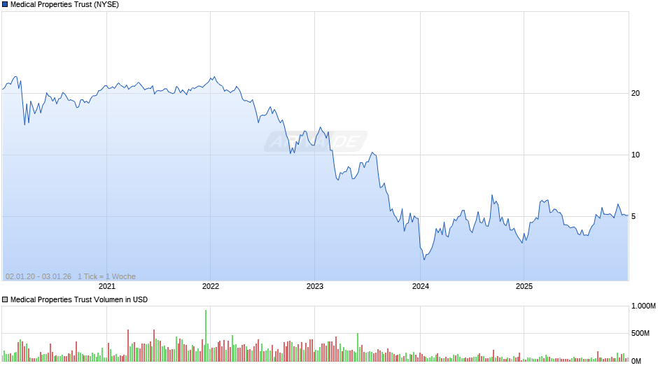 Medical Properties Trust Chart