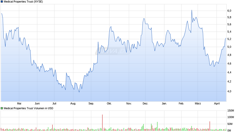 Medical Properties Trust Chart