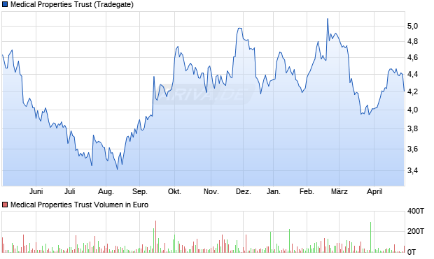 Medical Properties Trust Aktie Chart