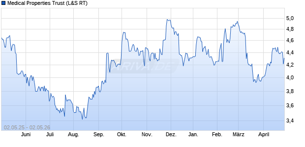 Medical Properties Trust Aktie Chart