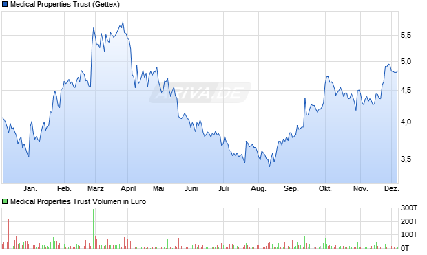 Medical Properties Trust Aktie Chart