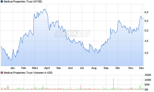 Medical Properties Trust Aktie Chart