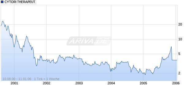 CYTORI THERAPEUT. DL-,001 Chart