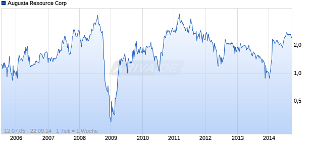 Augusta Resource Corp Chart