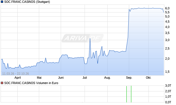 SOC.FRANC.CASINOS Aktie Chart
