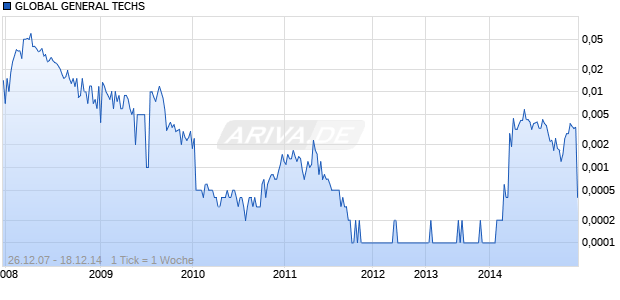 GLOBAL GENERAL TECHS Chart