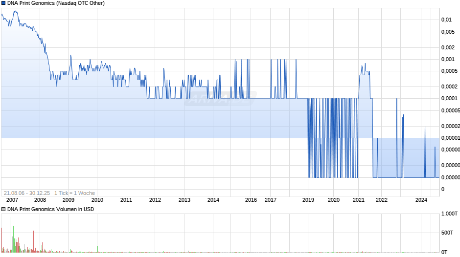 DNA Print Genomics Chart