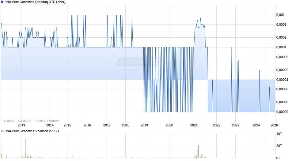 DNA Print Genomics Chart
