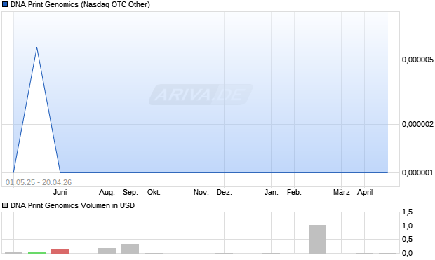 DNA Print Genomics Aktie Chart