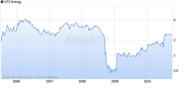 UTS Energy Chart