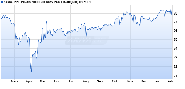 Performance des ODDO BHF Polaris Moderate DRW-EUR (WKN A0D95Q, ISIN DE000A0D95Q0)