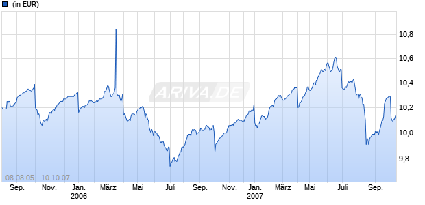 BMO High Income Bond Fund A New Inc USD Chart