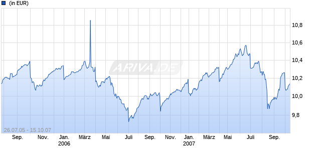BMO High Income Bond Fund A New Inc GBP Chart
