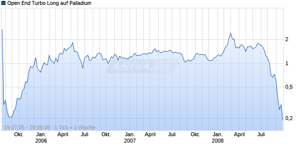 Open End Turbo Long auf Palladium [Société Générale] Chart