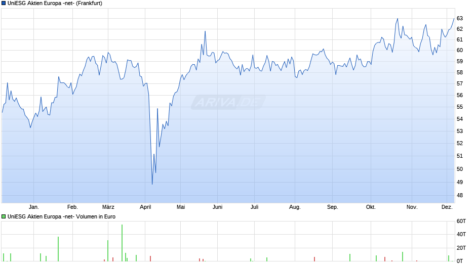 UniESG Aktien Europa -net- Chart
