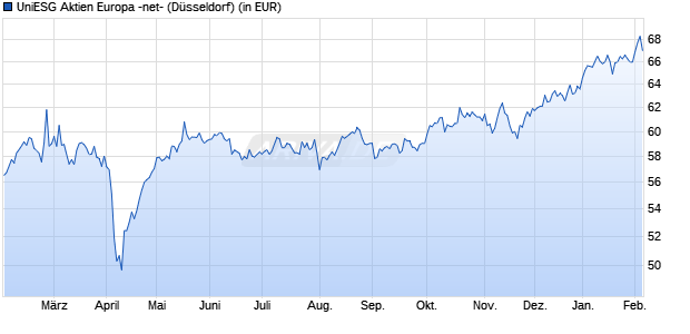 Performance des UniESG Aktien Europa -net- (WKN 989797, ISIN LU0096427496)