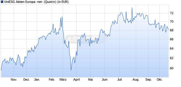 Performance des UniESG Aktien Europa -net- (WKN 989797, ISIN LU0096427496)