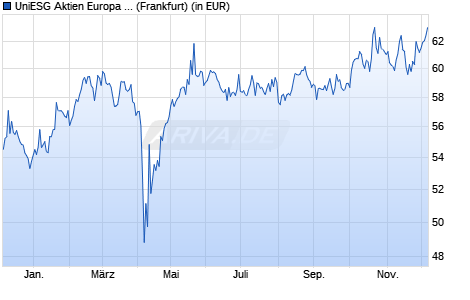 Performance des UniESG Aktien Europa -net- (WKN 989797, ISIN LU0096427496)