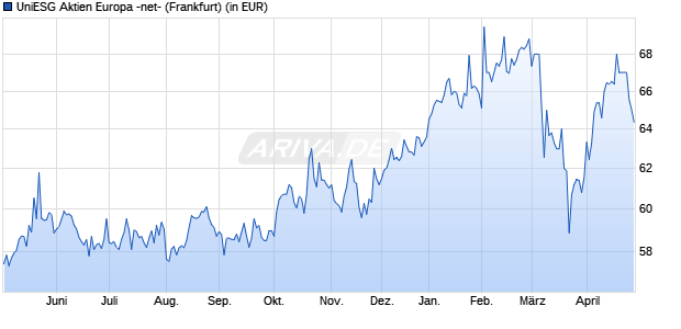 Performance des UniESG Aktien Europa -net- (WKN 989797, ISIN LU0096427496)