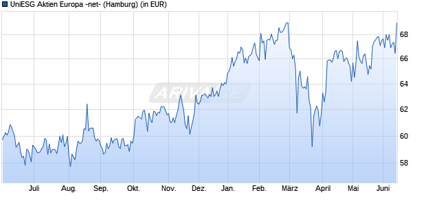Performance des UniESG Aktien Europa -net- (WKN 989797, ISIN LU0096427496)