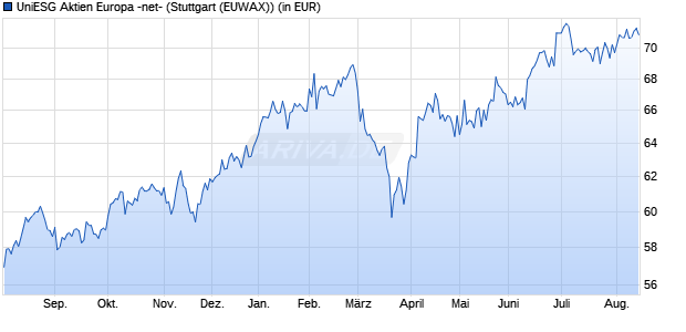 Performance des UniESG Aktien Europa -net- (WKN 989797, ISIN LU0096427496)