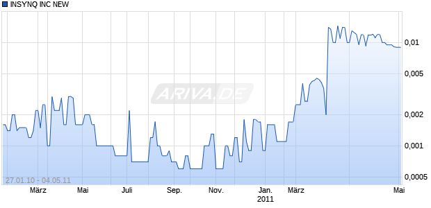 INSYNQ INC NEW Chart