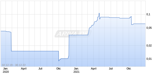 Permsin Steel Chart