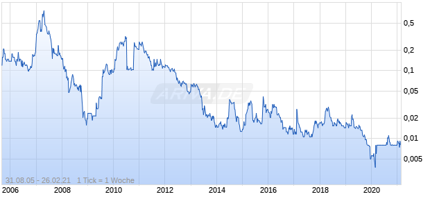 Korab Resources Ltd Chart