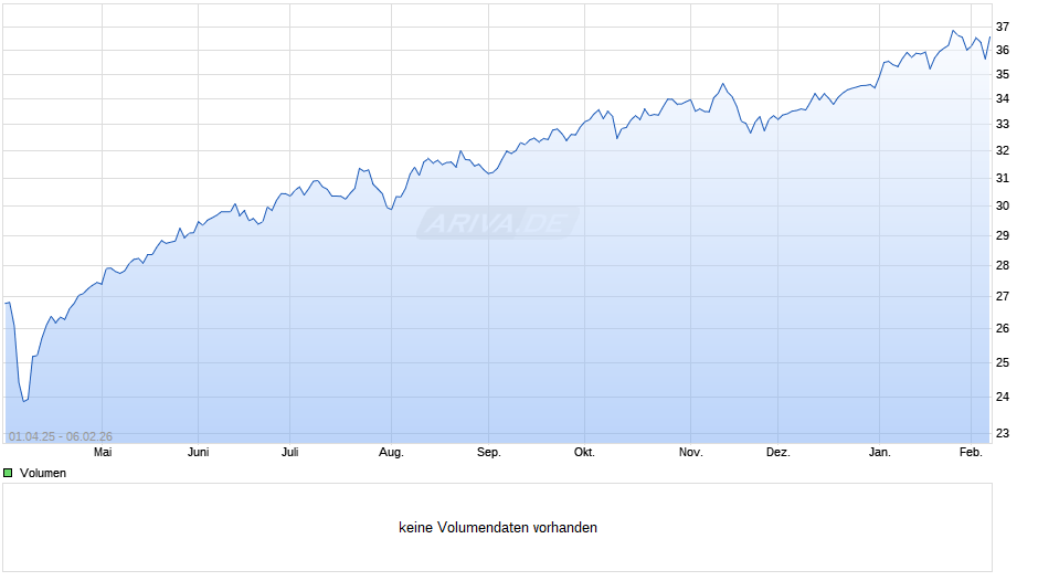 Victory Pioneer International Equity Fund A Chart
