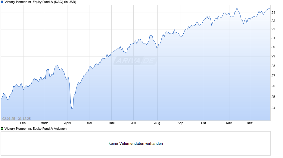 Victory Pioneer International Equity Fund A Chart