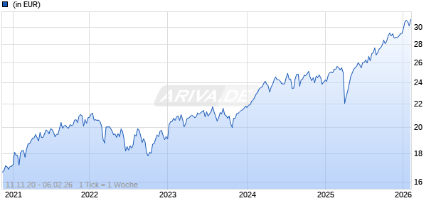 Victory Pioneer International Equity Fund A Chart