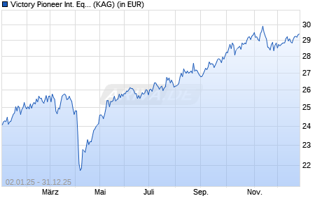 Performance des Victory Pioneer International Equity Fund A (WKN 985332, ISIN US7237091019)