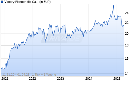 Victory Pioneer Mid Cap Value Fund Chart