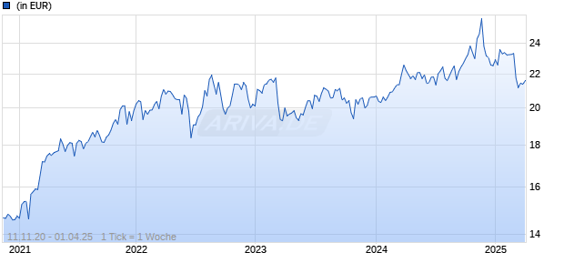 Victory Pioneer Mid Cap Value Fund Chart