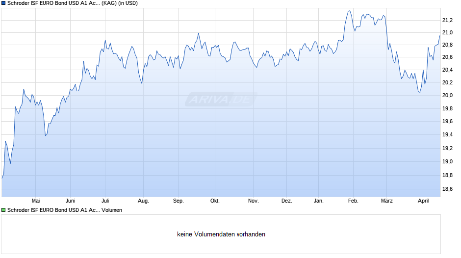 Schroder ISF EURO Bond USD A1 Acc Chart