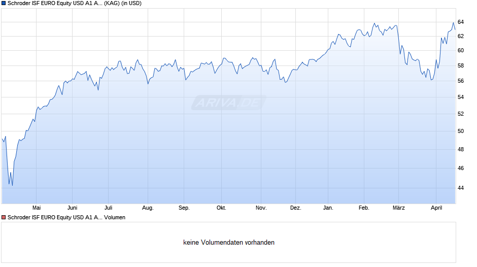 Schroder ISF EURO Equity USD A1 Acc Chart