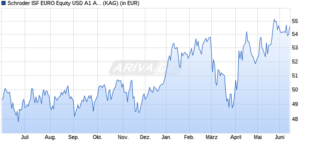 Performance des Schroder ISF EURO Equity USD A1 Acc (WKN A0B8MY, ISIN LU0150928074)