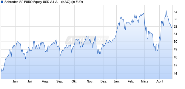 Performance des Schroder ISF EURO Equity USD A1 Acc (WKN A0B8MY, ISIN LU0150928074)