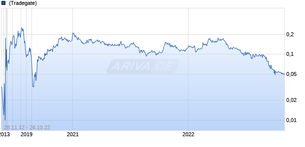 Red River Resources Chart