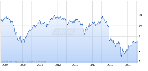 Imperial Holdings Chart