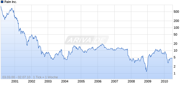 Palm Inc. Chart